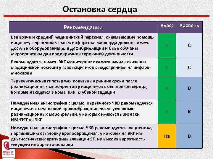 Остановка сердца Рекомендации Класс Уровень Все врачи и средний медицинский персонал, оказывающие помощь пациенту