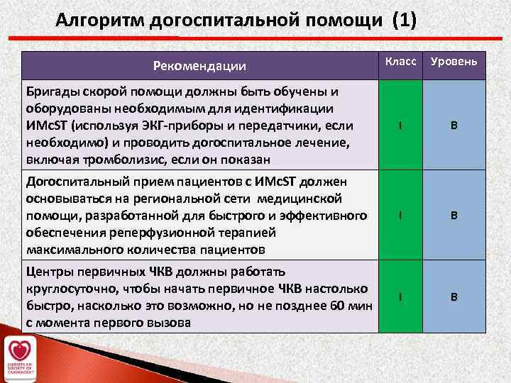 Алгоритм догоспитальной помощи (1) Класс Уровень Бригады скорой помощи должны быть обучены и оборудованы