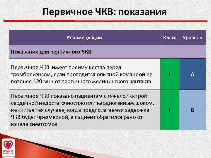 Первичное ЧКВ: показания Рекомендации Класс Уровень Первичное ЧКВ имеет преимущества перед тромболизисом, если проводится