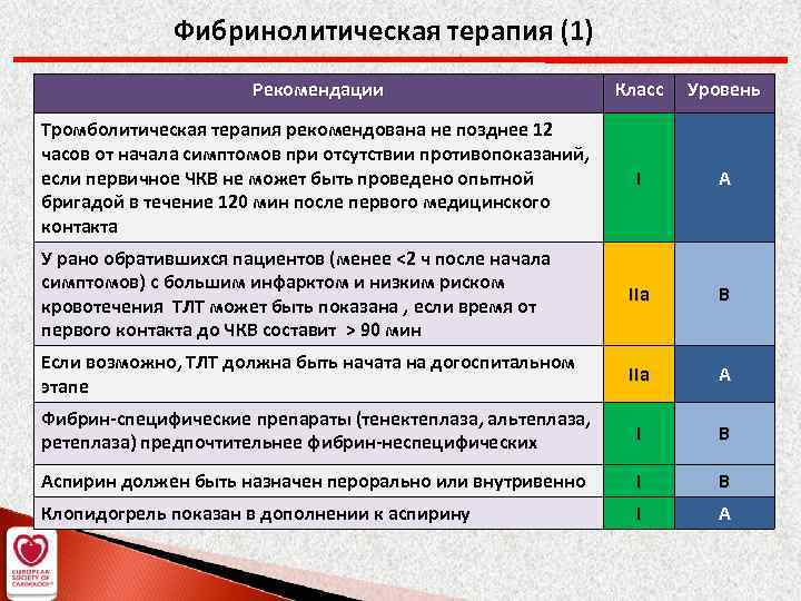 Фибринолитическая терапия (1) Рекомендации Класс Уровень Тромболитическая терапия рекомендована не позднее 12 часов от