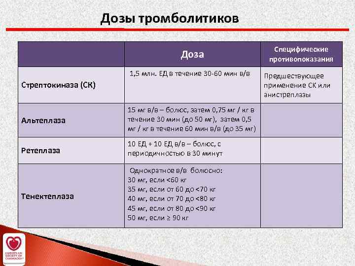 Дозы тромболитиков Доза 1, 5 млн. ЕД в течение 30 -60 мин в/в Стрептокиназа