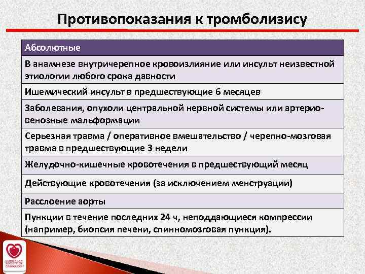 Противопоказания к тромболизису Абсолютные В анамнезе внутричерепное кровоизлияние или инсульт неизвестной этиологии любого срока