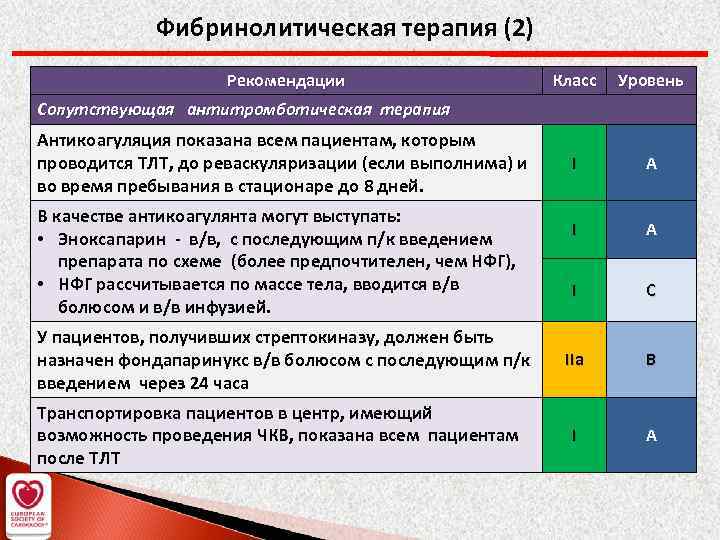 Фибринолитическая терапия (2) Рекомендации Класс Уровень I А I С IIа В I А