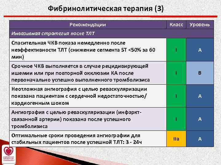 Фибринолитическая терапия (3) Рекомендации Класс Уровень Спасительная ЧКВ показа немедленно после неэффективности ТЛТ (снижение