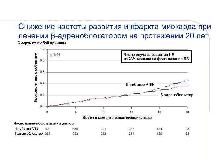 Снижение частоты развития инфаркта миокарда при лечении β-адреноблокатором на протяжении 20 лет Пропорция лиц