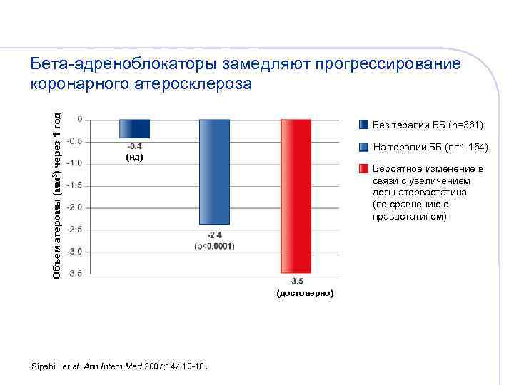 Объем атеромы (мм 3) через 1 год Бета-адреноблокаторы замедляют прогрессирование коронарного атеросклероза Без терапии