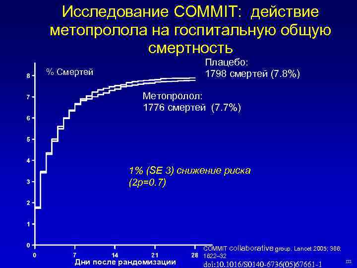 Исследование COMMIT: действие метопролола на госпитальную общую смертность Плацебо: 1798 смертей (7. 8%) %