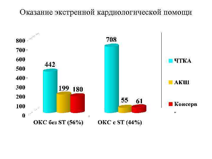 Оказание экстренной кардиологической помощи 