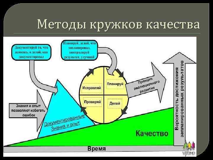 Методы качества. Кружки качества. Кружки управления качеством. Принципы кружков качества.