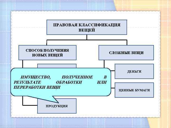 Схема классификации вещей в гражданском праве