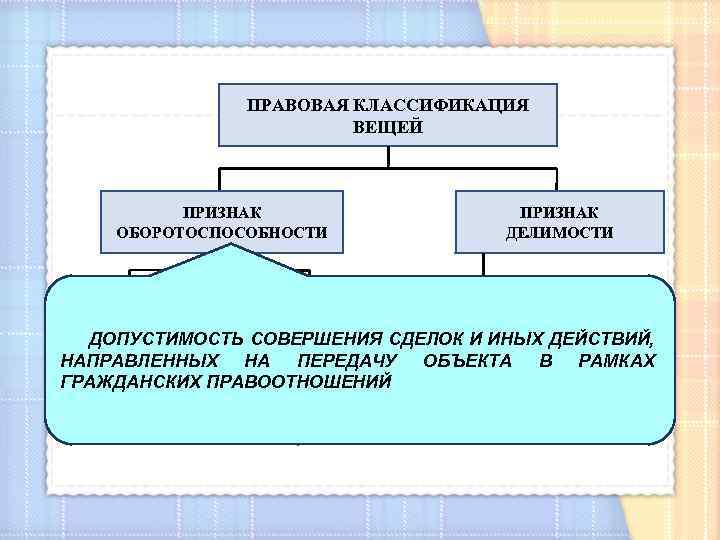 ПРАВОВАЯ КЛАССИФИКАЦИЯ ВЕЩЕЙ ПРИЗНАК ОБОРОТОСПОСОБНОСТИ СВОБОДНО ОБРАЩАЮЩИЕСЯ ОГРАНИЧЕННЫЕ В ОБОРОТЕ ПРИЗНАК ДЕЛИМОСТИ ДЕЛИМЫЕ ДОПУСТИМОСТЬ