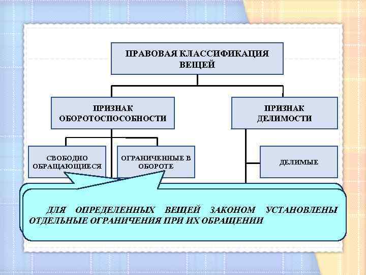 ПРАВОВАЯ КЛАССИФИКАЦИЯ ВЕЩЕЙ ПРИЗНАК ОБОРОТОСПОСОБНОСТИ СВОБОДНО ОБРАЩАЮЩИЕСЯ ОГРАНИЧЕННЫЕ В ОБОРОТЕ ПРИЗНАК ДЕЛИМОСТИ ДЕЛИМЫЕ ВЕЩИ,