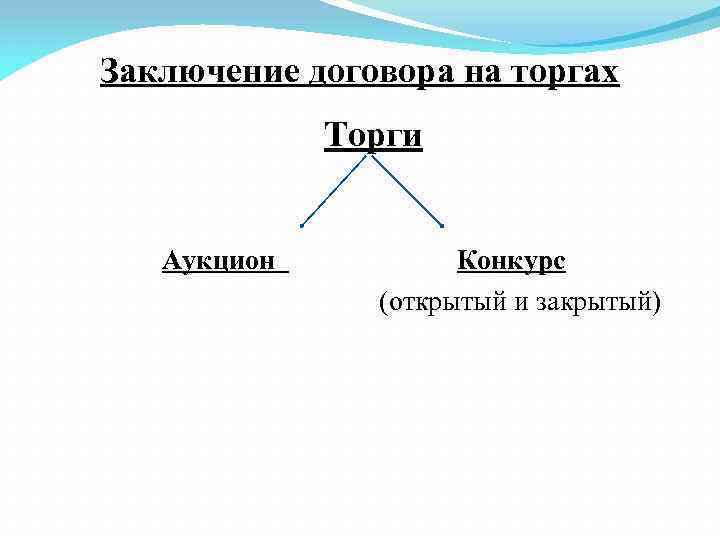 Заключение договора на торгах схема