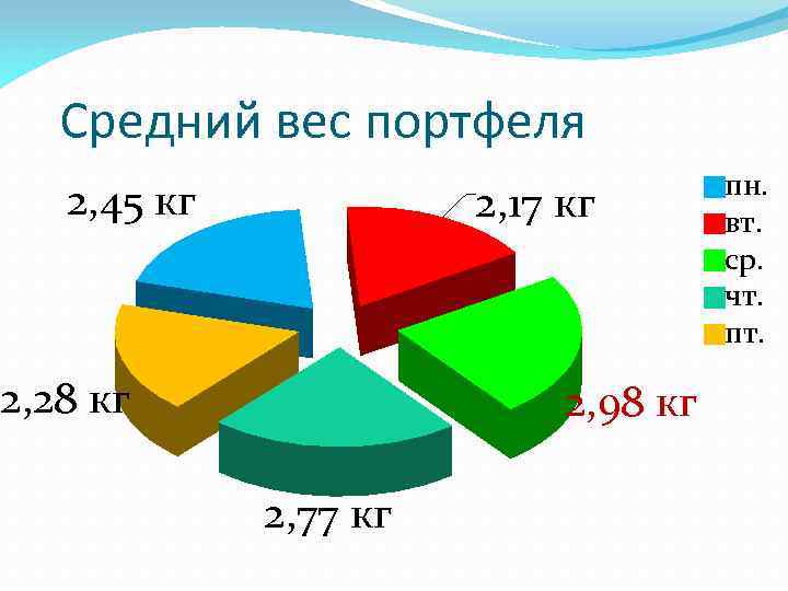 Средний вес портфеля 2, 45 кг 2, 17 кг 2, 28 кг 2, 98