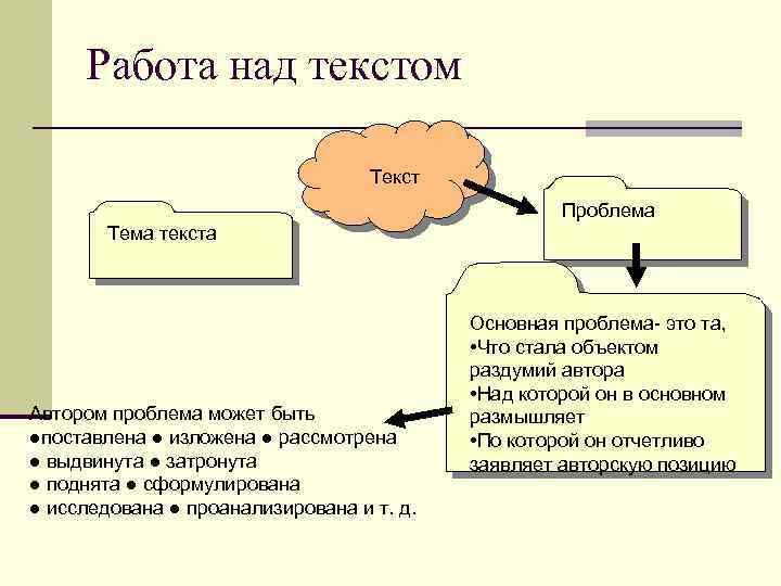 Работа над текстом Текст Проблема Тема текста Автором проблема может быть ●поставлена ● изложена