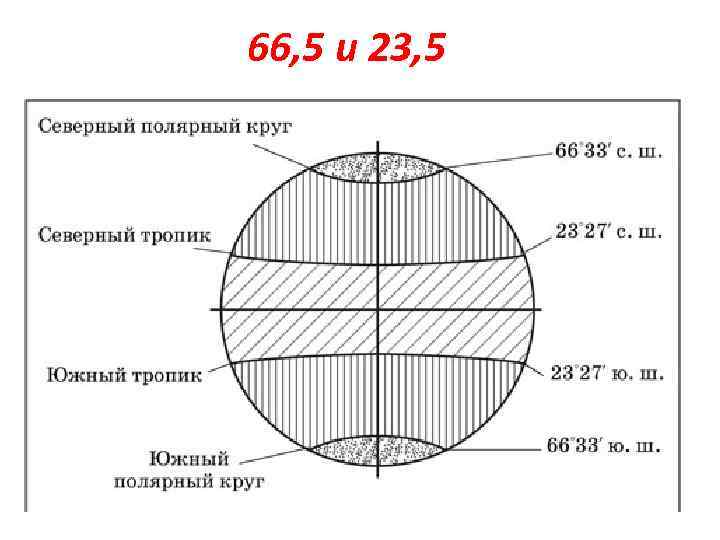 66, 5 и 23, 5 