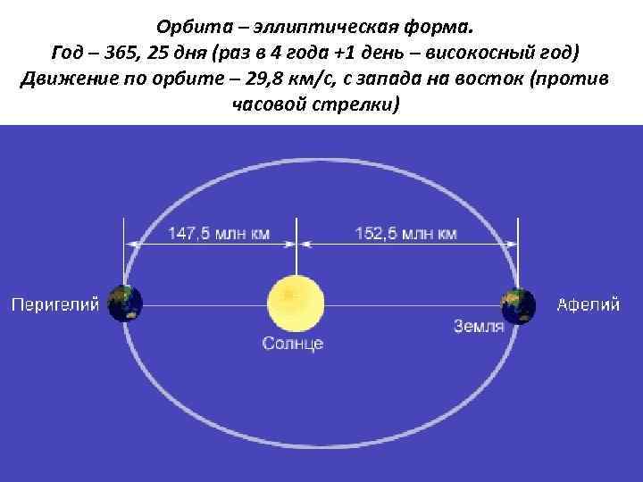 Орбита – эллиптическая форма. Год – 365, 25 дня (раз в 4 года +1