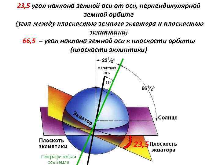 23, 5 угол наклона земной оси от оси, перпендикулярной земной орбите (угол между плоскостью