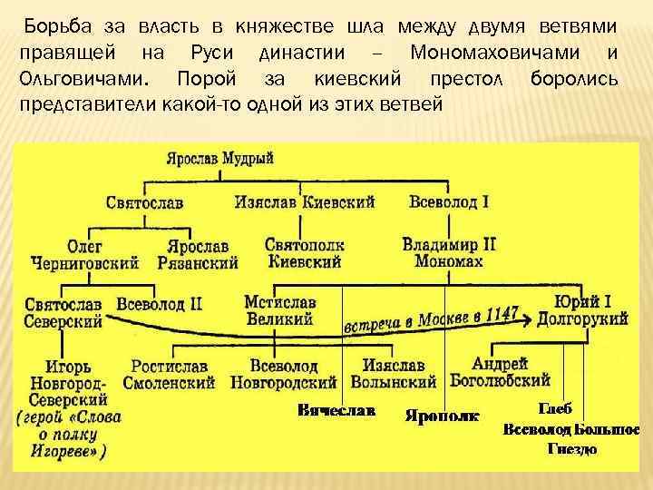  Борьба за власть в княжестве шла между двумя ветвями правящей на Руси династии