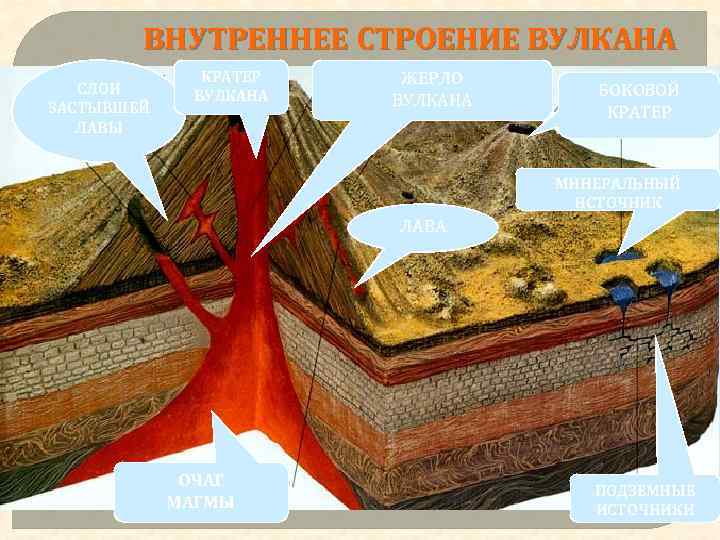 ВНУТРЕННЕЕ СТРОЕНИЕ ВУЛКАНА СЛОИ ЗАСТЫВШЕЙ ЛАВЫ КРАТЕР ВУЛКАНА ЖЕРЛО ВУЛКАНА БОКОВОЙ КРАТЕР МИНЕРАЛЬНЫЙ ИСТОЧНИК