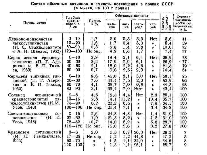 Емкость поглощения почвы