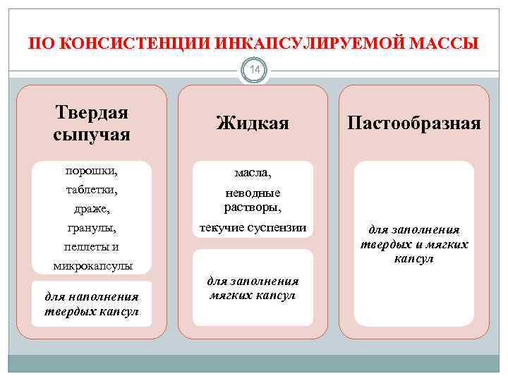 ПО КОНСИСТЕНЦИИ ИНКАПСУЛИРУЕМОЙ МАССЫ 14 Твердая сыпучая порошки, таблетки, драже, гранулы, пеллеты и микрокапсулы