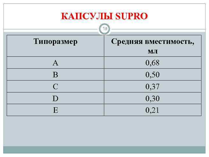КАПСУЛЫ SUPRO 19 Типоразмер A B C D E Средняя вместимость, мл 0, 68