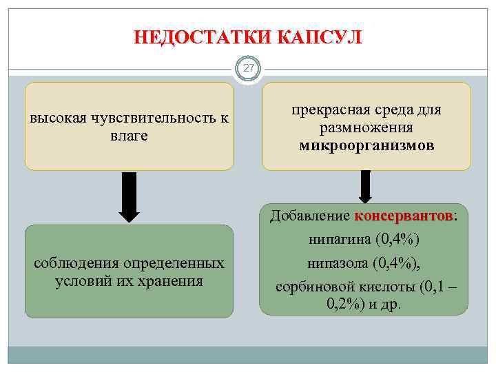 НЕДОСТАТКИ КАПСУЛ 27 высокая чувствительность к влаге прекрасная среда для размножения микроорганизмов Добавление консервантов: