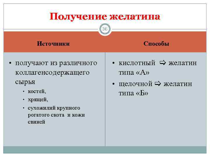 Получение желатина 36 Источники • получают из различного коллагенсодержащего сырья • • • костей,