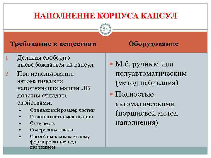 НАПОЛНЕНИЕ КОРПУСА КАПСУЛ 54 Требование к веществам 1. 2. Должны свободно высвобождаться из капсул