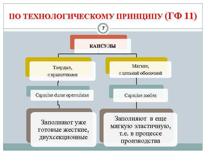 ПО ТЕХНОЛОГИЧЕСКОМУ ПРИНЦИПУ (ГФ 11) 7 КАПСУЛЫ Твердые, Мягкие, с крышечками с цельной оболочкой