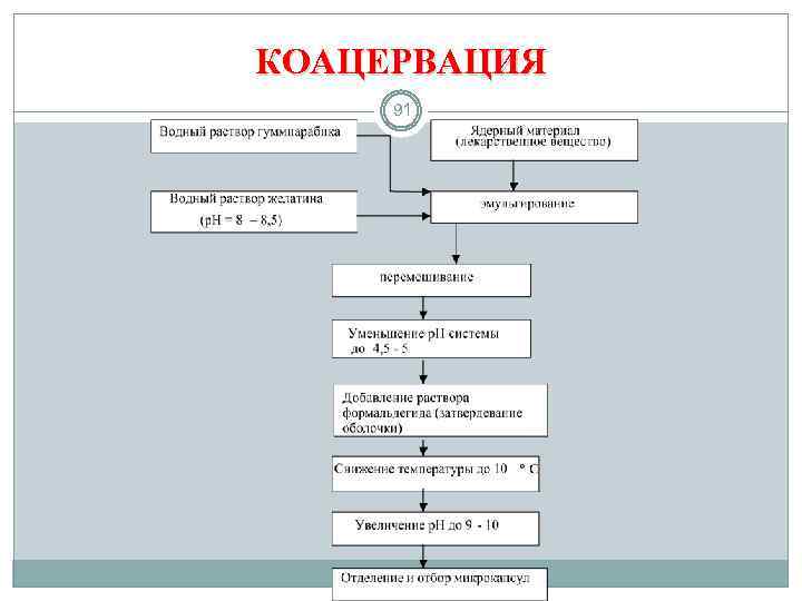 КОАЦЕРВАЦИЯ 91 