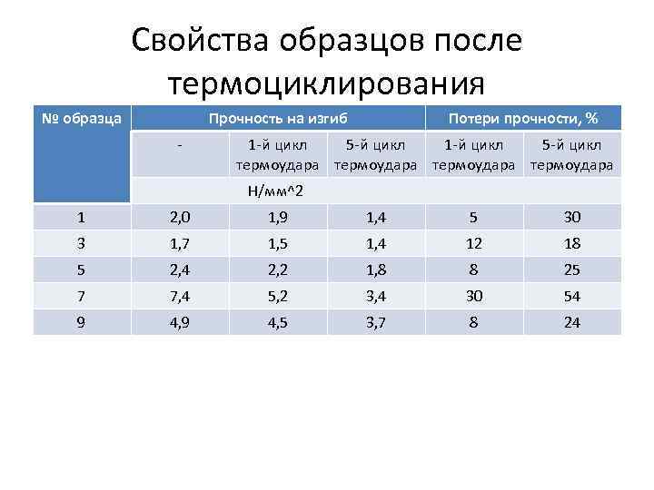 Свойства образцов после термоциклирования № образца Прочность на изгиб - Потери прочности, % 1