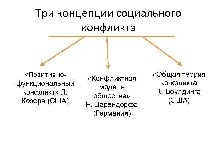 Общество р. Три концепции социального конфликта. Теория социальных конфликтов р Дарендорф. Социологические теории конфликта. Основные теории социального конфликта.