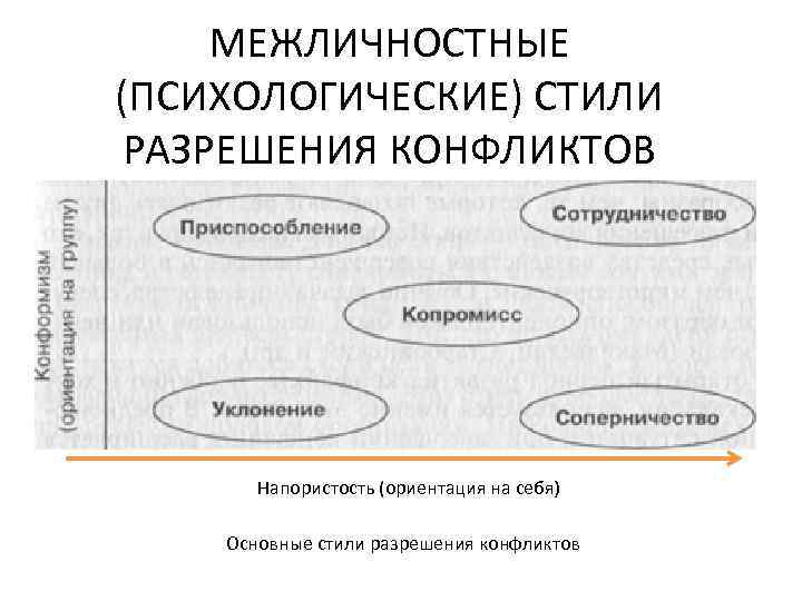 МЕЖЛИЧНОСТНЫЕ (ПСИХОЛОГИЧЕСКИЕ) СТИЛИ РАЗРЕШЕНИЯ КОНФЛИКТОВ Напористость (ориентация на себя) Основные стили разрешения конфликтов 