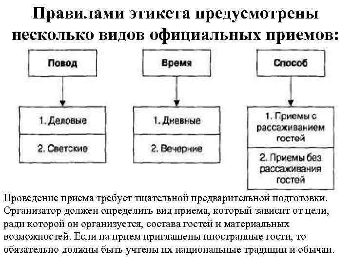 Правилами этикета предусмотрены несколько видов официальных приемов: Проведение приема требует тщательной предварительной подготовки. Организатор