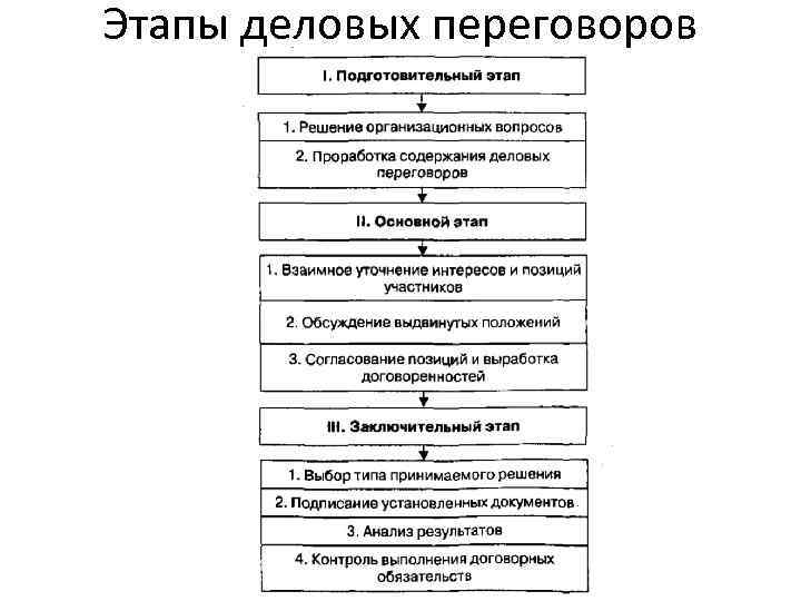 План переговоров пример