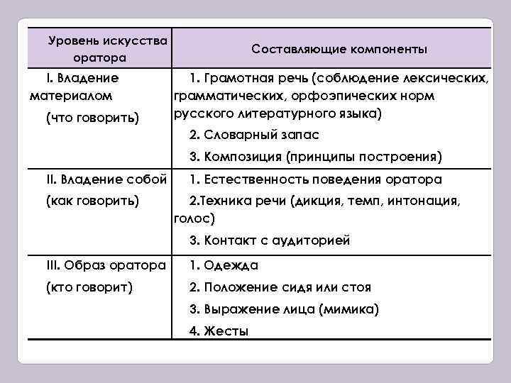 План выступления оратору лучше написать на доске выберите один ответ a да b нет