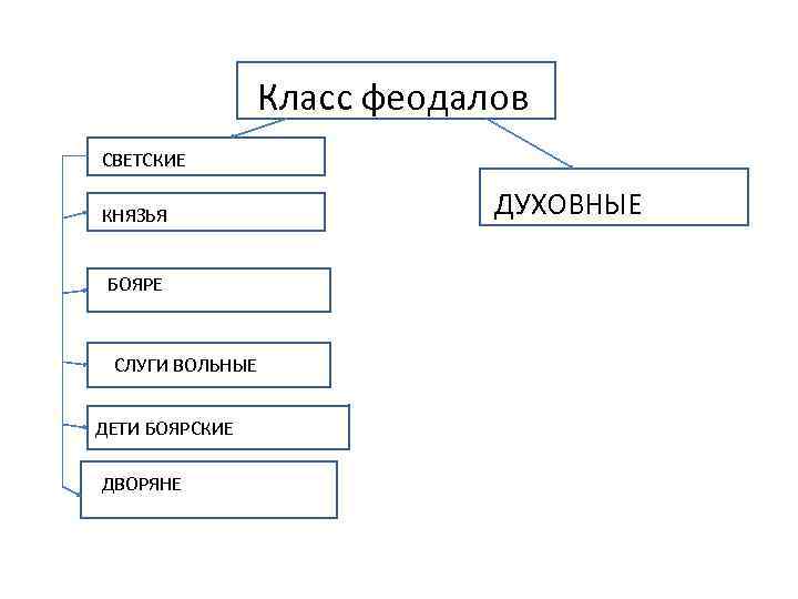 Князь положение