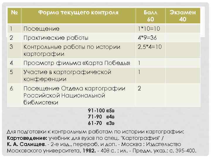 № Форма текущего контроля Балл 60 1 Посещение 1*10=10 2 Практические работы 4*9=36 3