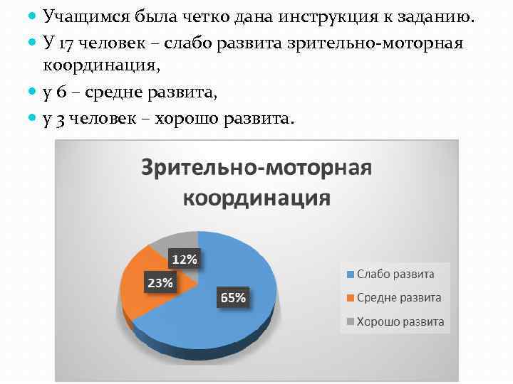  Учащимся была четко дана инструкция к заданию. У 17 человек – слабо развита