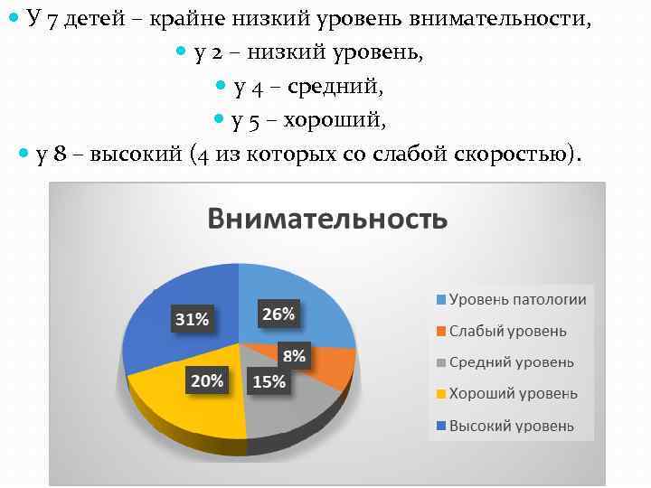  У 7 детей – крайне низкий уровень внимательности, у 2 – низкий уровень,