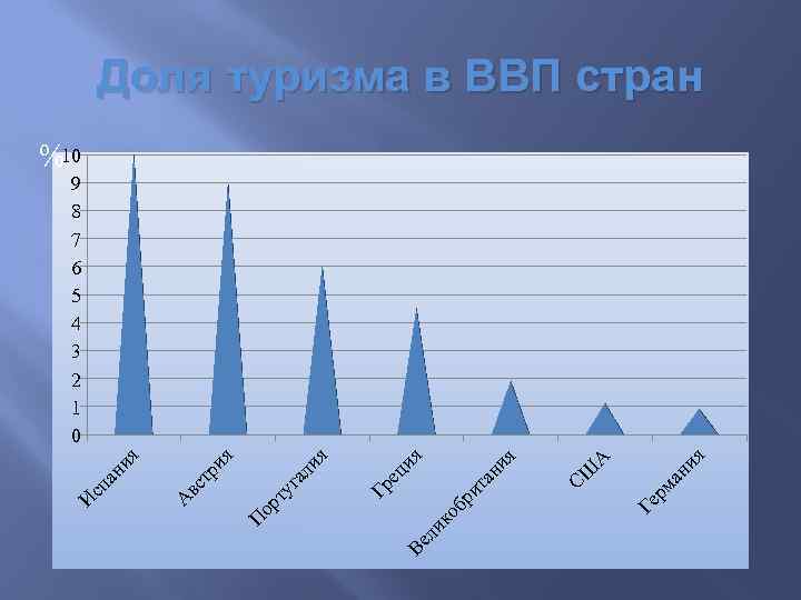 ия ан ия Ге рм СШ А ит ко бр Ве ли Гр ец