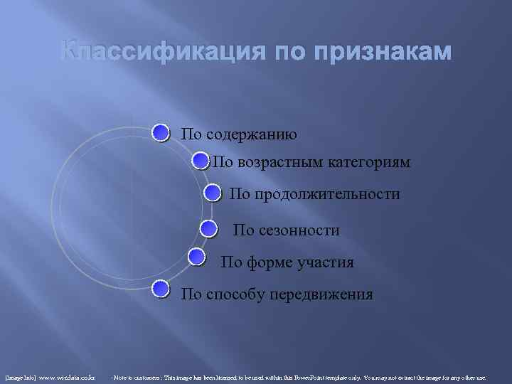 Классификация по признакам По содержанию По возрастным категориям По продолжительности По сезонности По форме