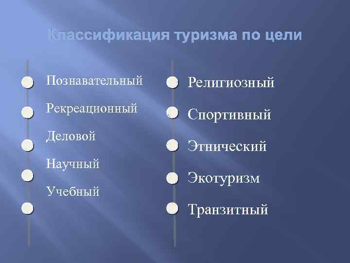 Классификация туризма по цели Познавательный Религиозный Рекреационный Спортивный Деловой Научный Учебный Этнический Экотуризм Транзитный