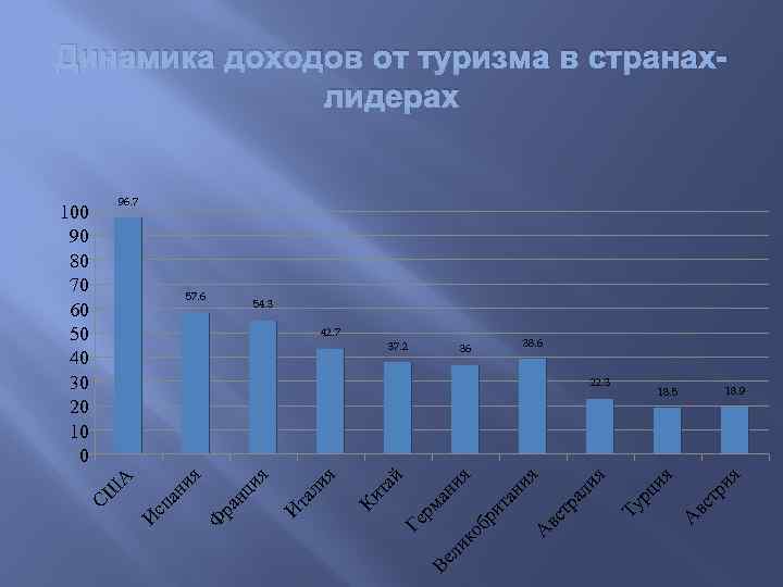 Динамика доходов от туризма в странахлидерах 96. 7 57. 6 54. 3 42. 7