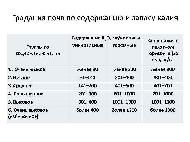Градация почв по содержанию и запасу калия Группы по содержанию калия 1. Очень низкое