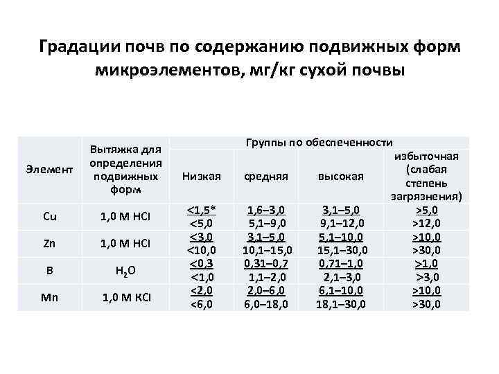 Мониторинг сельскохозяйственных почв