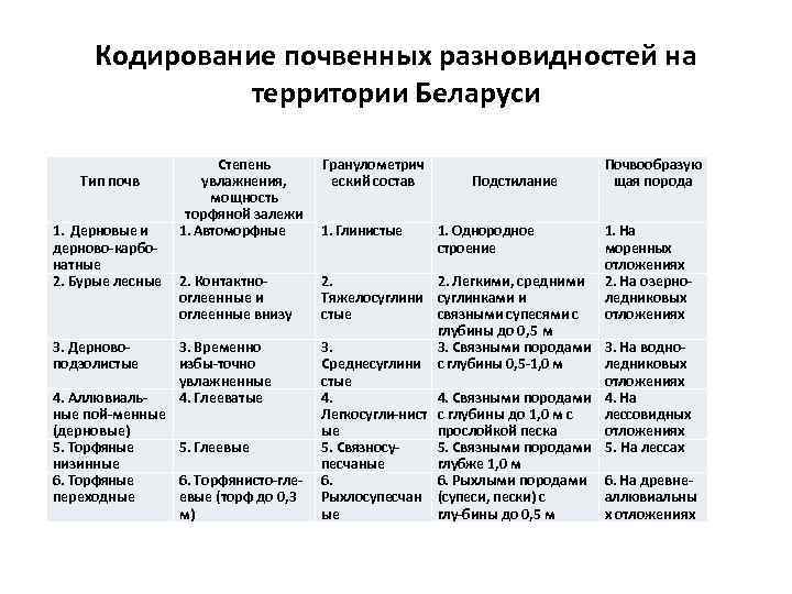Кодирование почвенных разновидностей на территории Беларуси Тип почв 1. Дерновые и дерново карбо натные