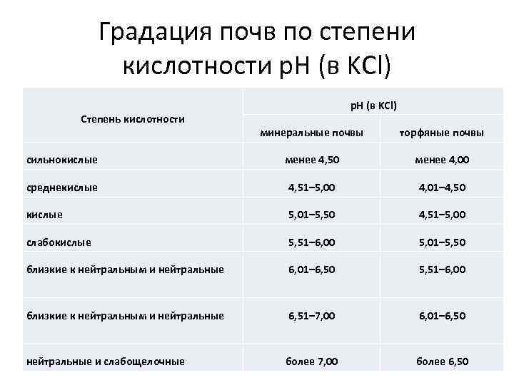 Степень почвы. РН солевой вытяжки почвы. Классификация почв по степени кислотности. Группировка почв по степени кислотности. Классификация почв по кислотности.